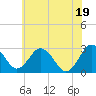 Salisbury tide chart for Thursday, June 19, 2025