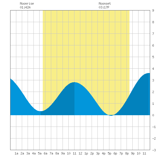 Salisbury tide chart for Friday, June 20, 2025