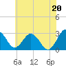 Salisbury tide chart for Friday, June 20, 2025
