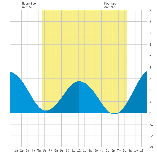 Salisbury tide chart for Saturday, June 21, 2025
