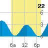 Salisbury tide chart for Sunday, June 22, 2025