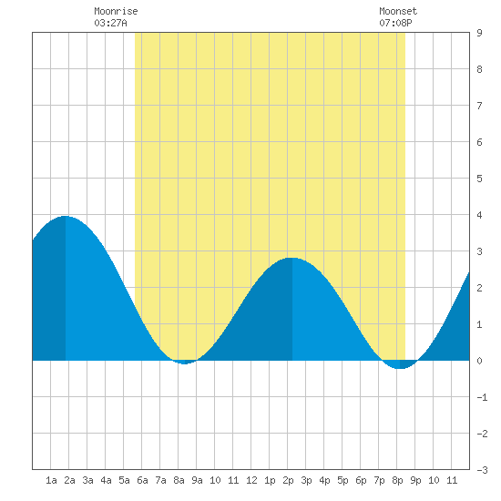 Salisbury tide chart for Monday, June 23, 2025