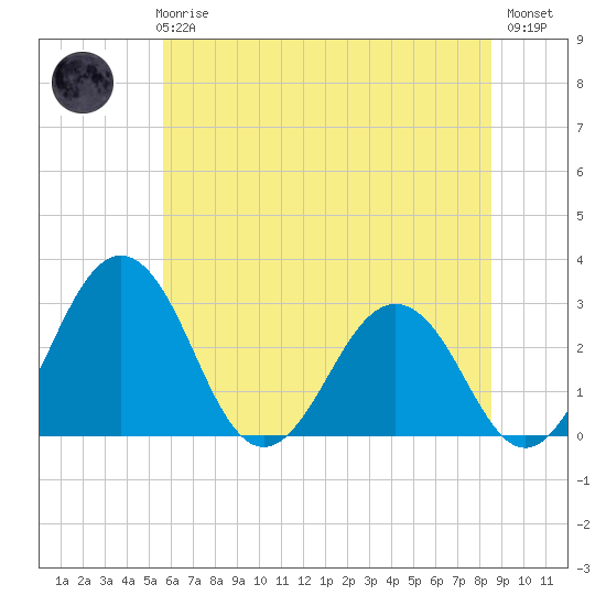Salisbury tide chart for Wednesday, June 25, 2025