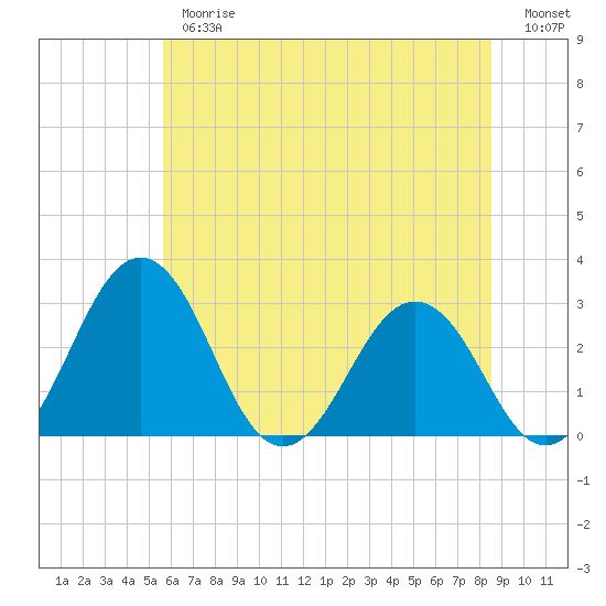 Salisbury tide chart for Thursday, June 26, 2025