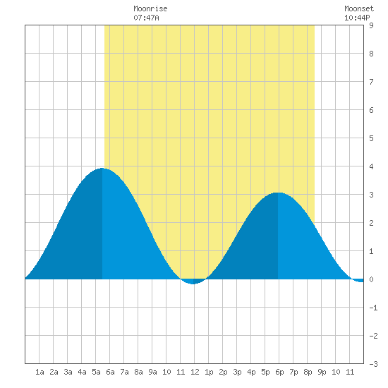 Salisbury tide chart for Friday, June 27, 2025