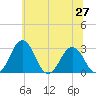 Salisbury tide chart for Friday, June 27, 2025