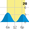 Salisbury tide chart for Saturday, June 28, 2025
