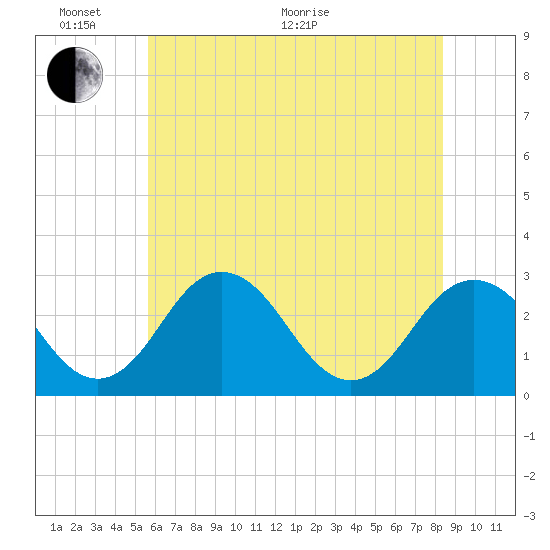 Salisbury tide chart for Monday, June 2, 2025