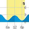 Salisbury tide chart for Thursday, June 5, 2025