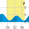 Salisbury tide chart for Saturday, June 7, 2025