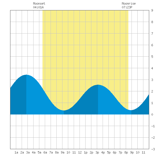 Salisbury tide chart for Monday, June 9, 2025