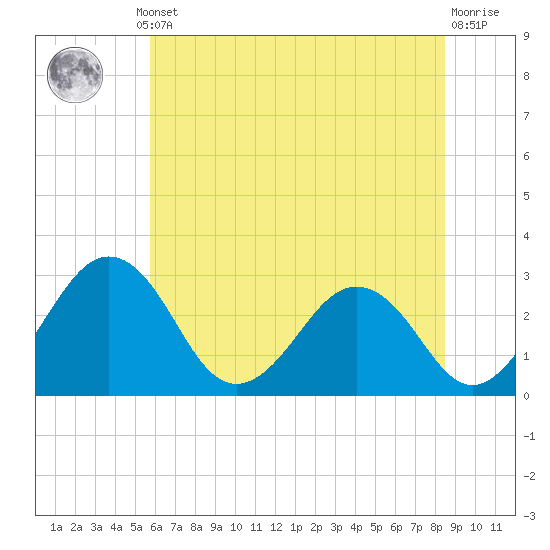 Salisbury tide chart for Thursday, July 10, 2025