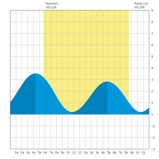 Salisbury tide chart for Friday, July 11, 2025