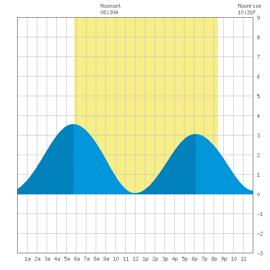 Salisbury tide chart for Sunday, July 13, 2025