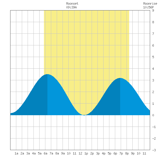 Salisbury tide chart for Monday, July 14, 2025