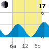 Salisbury tide chart for Thursday, July 17, 2025