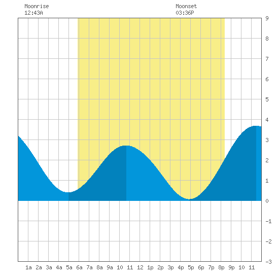Salisbury tide chart for Saturday, July 19, 2025