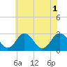 Salisbury tide chart for Tuesday, July 1, 2025