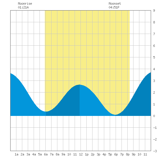Salisbury tide chart for Sunday, July 20, 2025