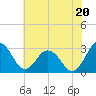 Salisbury tide chart for Sunday, July 20, 2025