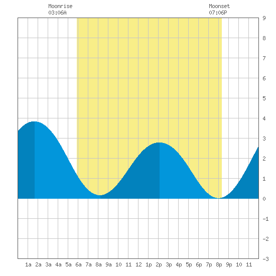 Salisbury tide chart for Tuesday, July 22, 2025