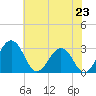 Salisbury tide chart for Wednesday, July 23, 2025