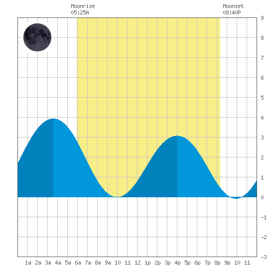 Salisbury tide chart for Thursday, July 24, 2025