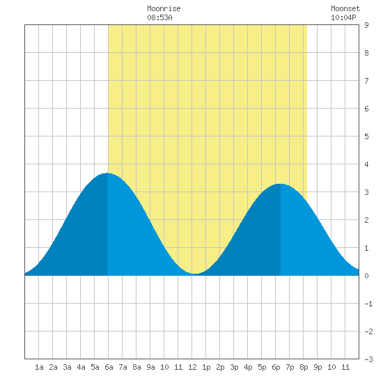 Salisbury tide chart for Sunday, July 27, 2025