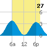 Salisbury tide chart for Sunday, July 27, 2025