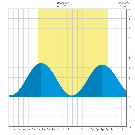 Salisbury tide chart for Monday, July 28, 2025