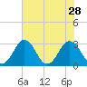 Salisbury tide chart for Monday, July 28, 2025