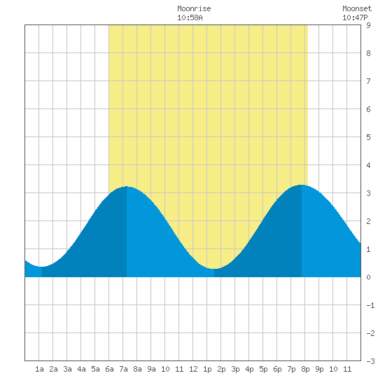 Salisbury tide chart for Tuesday, July 29, 2025