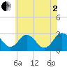 Salisbury tide chart for Wednesday, July 2, 2025