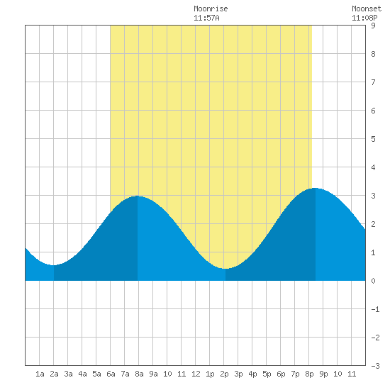 Salisbury tide chart for Wednesday, July 30, 2025