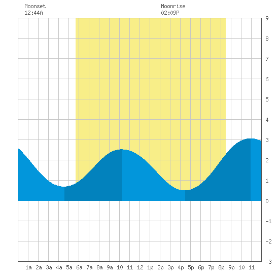 Salisbury tide chart for Thursday, July 3, 2025