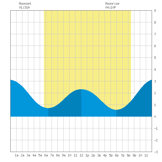 Salisbury tide chart for Saturday, July 5, 2025