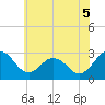 Salisbury tide chart for Saturday, July 5, 2025