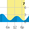 Salisbury tide chart for Monday, July 7, 2025