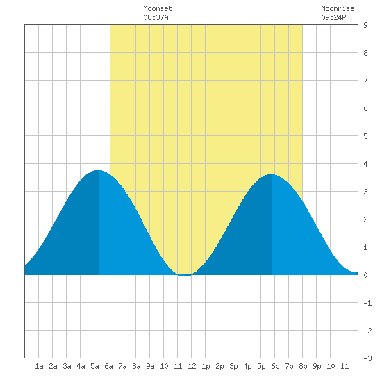 Salisbury tide chart for Monday, August 11, 2025