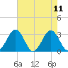 Salisbury tide chart for Monday, August 11, 2025