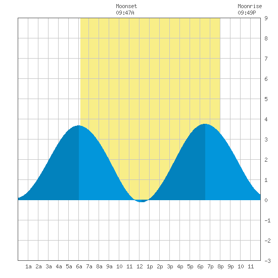 Salisbury tide chart for Tuesday, August 12, 2025