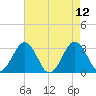 Salisbury tide chart for Tuesday, August 12, 2025