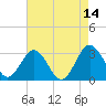 Salisbury tide chart for Thursday, August 14, 2025