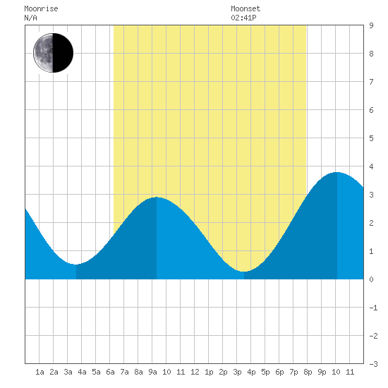 Salisbury tide chart for Saturday, August 16, 2025