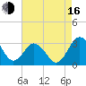 Salisbury tide chart for Saturday, August 16, 2025