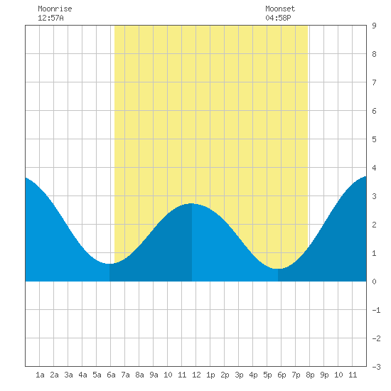 Salisbury tide chart for Monday, August 18, 2025
