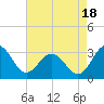 Salisbury tide chart for Monday, August 18, 2025