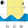 Salisbury tide chart for Friday, August 1, 2025