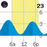 Salisbury tide chart for Saturday, August 23, 2025