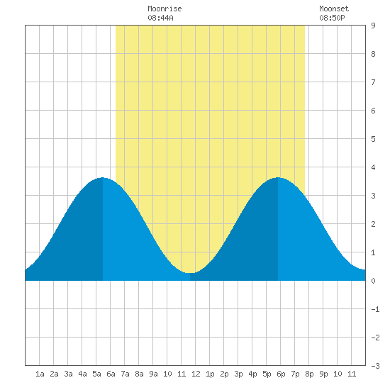 Salisbury tide chart for Monday, August 25, 2025